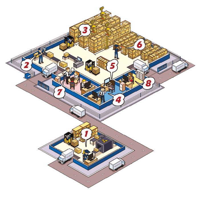 Atlantique Logistique de Transport - Mainco - Schema des étapes de la logistique